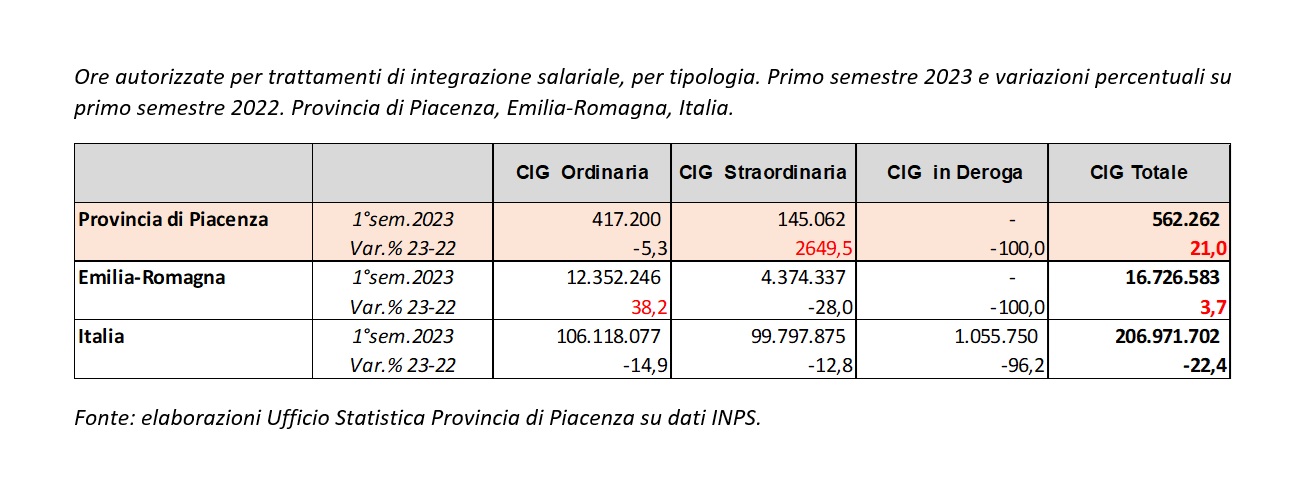 Rialza la testa (+21%) la CIG a Piacenza nel primo semestre 2023...